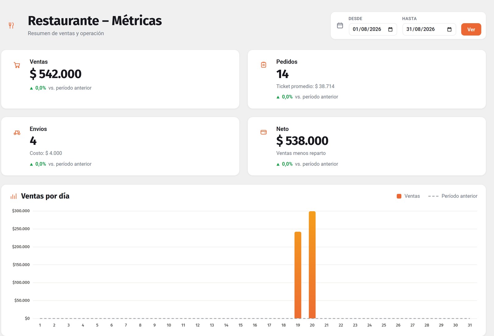 Tablero de métricas de Punto: ventas del mes, pedidos, envíos, neto y ventas por día